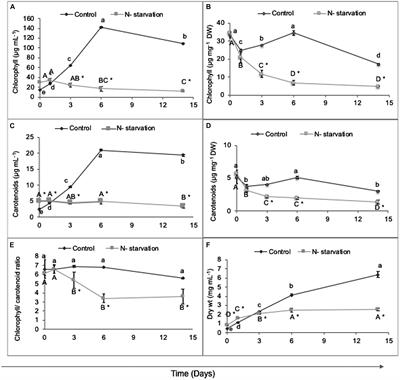 Nitrogen Deprivation-Induced Production of Volatile Organic Compounds in the Arachidonic-Acid-Accumulating Microalga Lobosphaera incisa Underpins Their Role as ROS Scavengers and Chemical Messengers